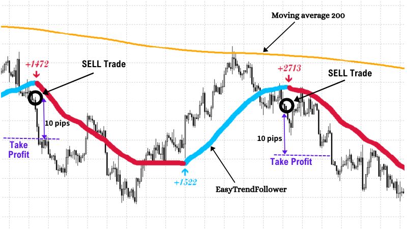 Forex scalping strategy sell signals