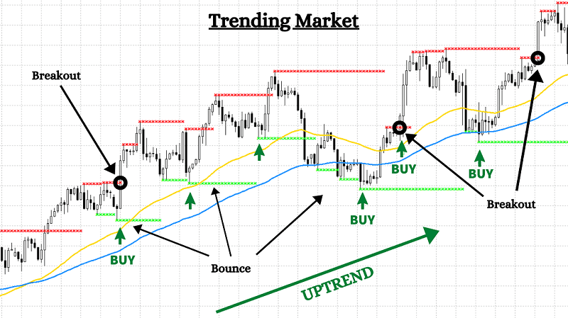 trending market resistance indicator buy and sell signals