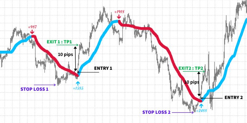 Daily gains 10 pips day forex trading strategy