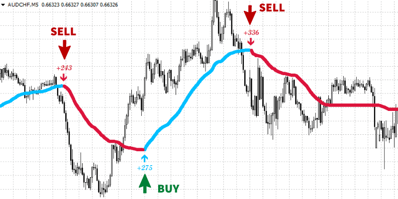 Best indicator for scalping trading