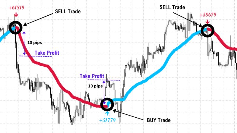 Buy and sell signals for simple scalping strategy