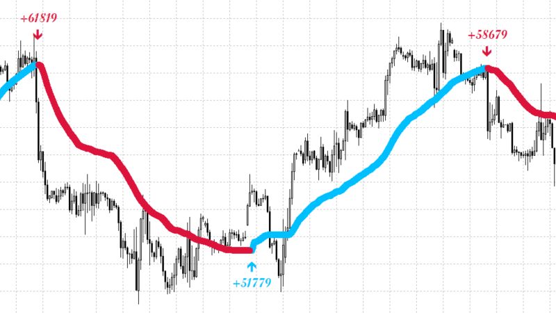 Simple trend following scalping strategy