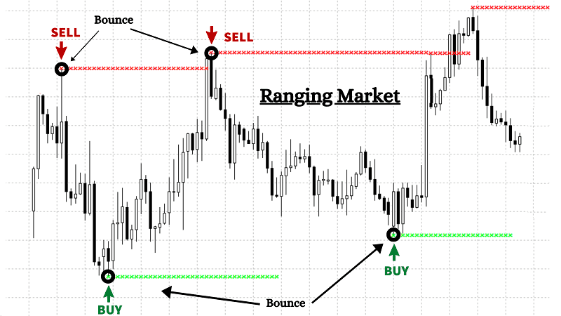 support resistance indicator buy and sell signals in a ranging market