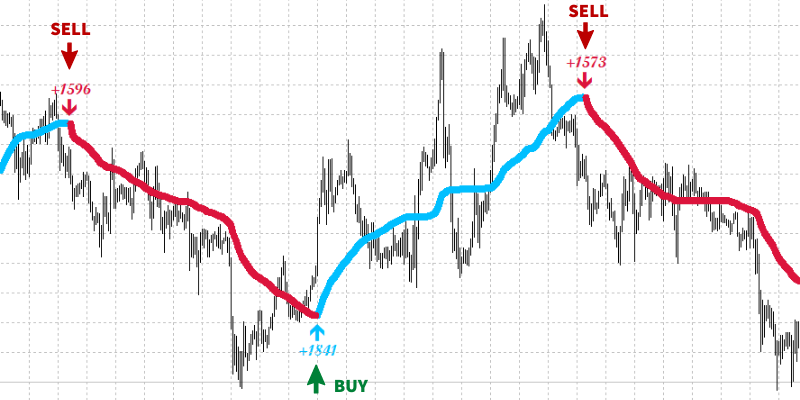 swing trading indicator