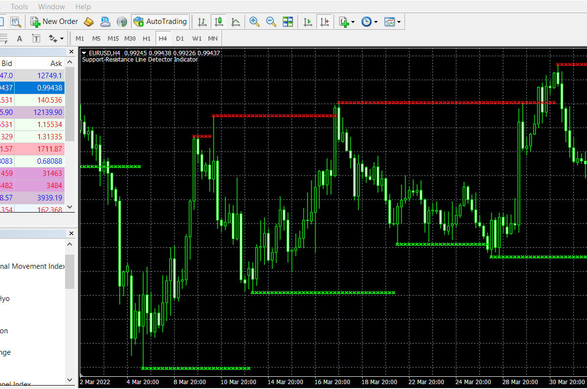The best support resistance indicator for mt4
